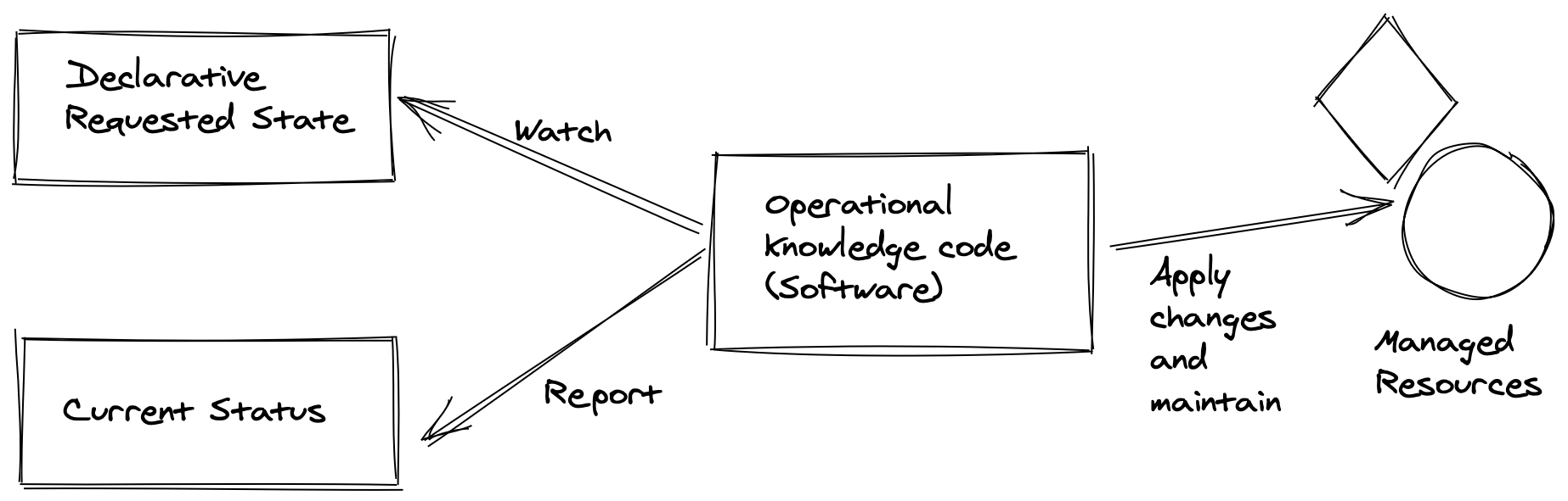 Fig.2 Operator Pattern - diagram by CNCF TAG App-Delivery Operator Working Group